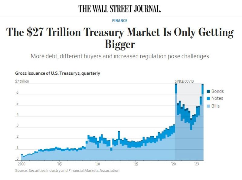 US Treasury issuance has expanded in recent years, sending the size of the US government bond market to a record ~$27tn.