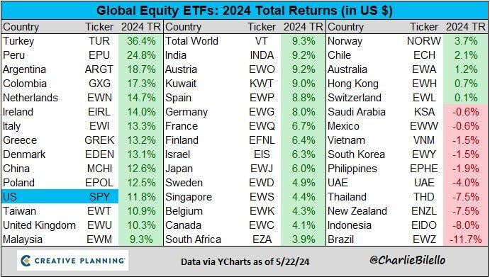 2024 Global Equity Returns...