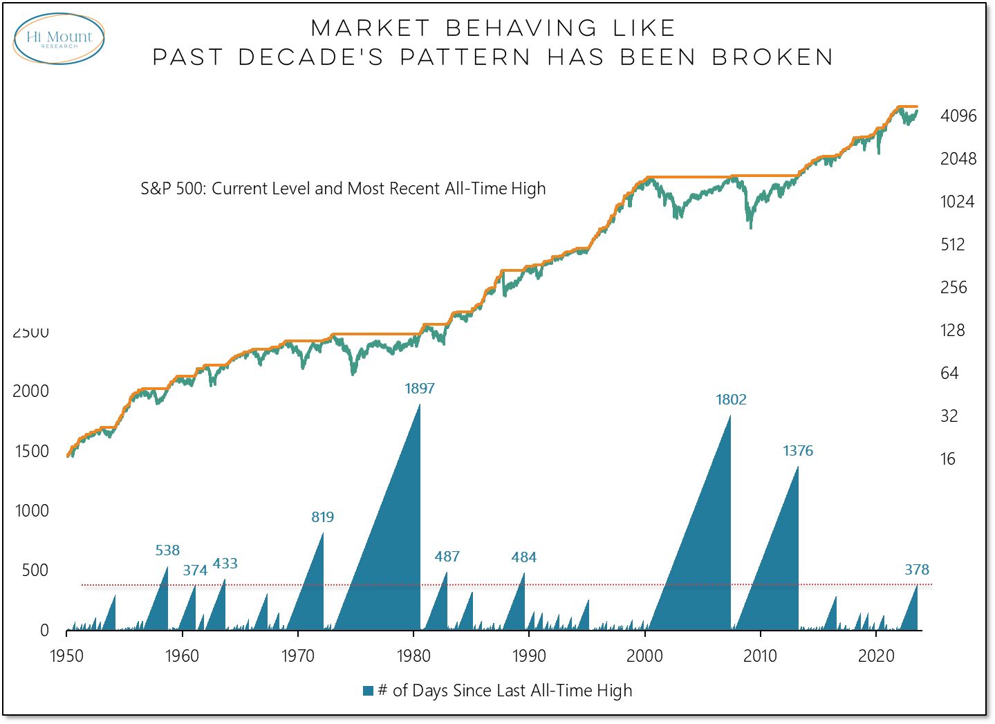 Market Behaving Like Past Decade's Pattern Has Been Broken
