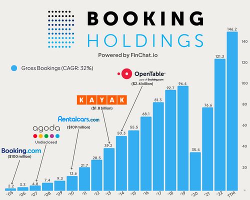 In 2004, Priceline $BKNG acquired Booking.com for $100 million.