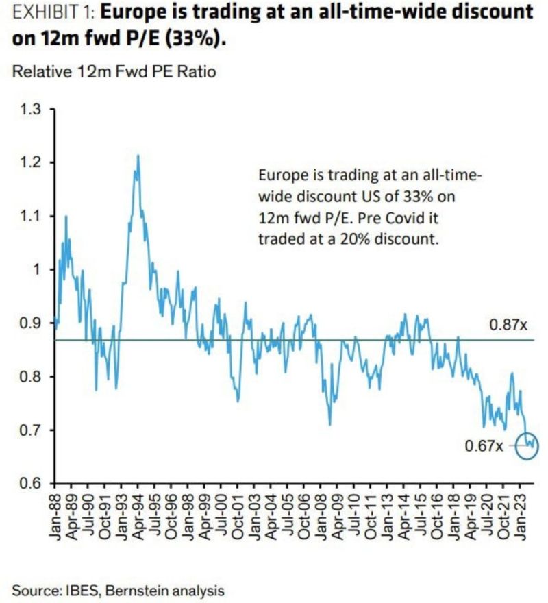 European stocks are currently trading at their lowest valuation relative to U.S. Stocks in history