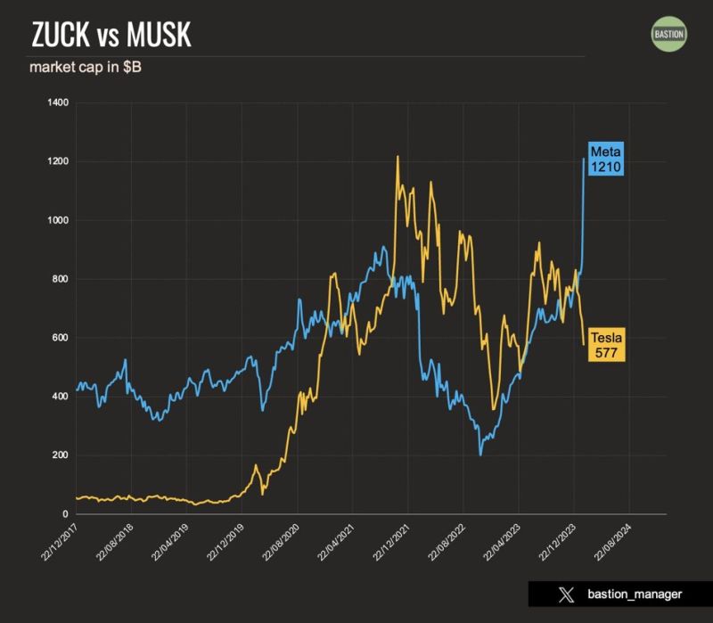 Zuck (meta) vs. Musk (Tesla)