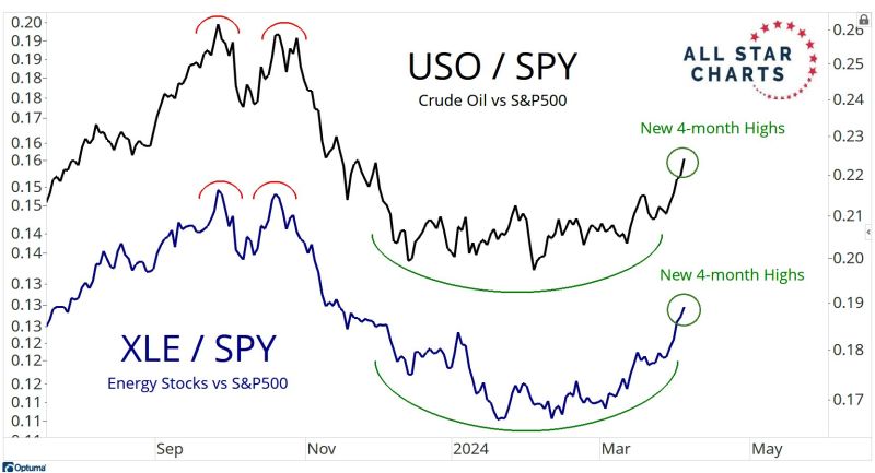 Below the relative chart of oil ETF $USO vs. S&P 500 ETF $SPY and the relative chart of oil stocks XLE vs. S&P 500 ETF $SPY.
