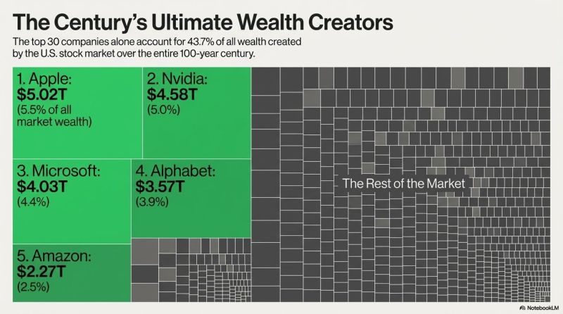 New paper from Hendrik Bessembinder just analyzed 100 years of stock market data.