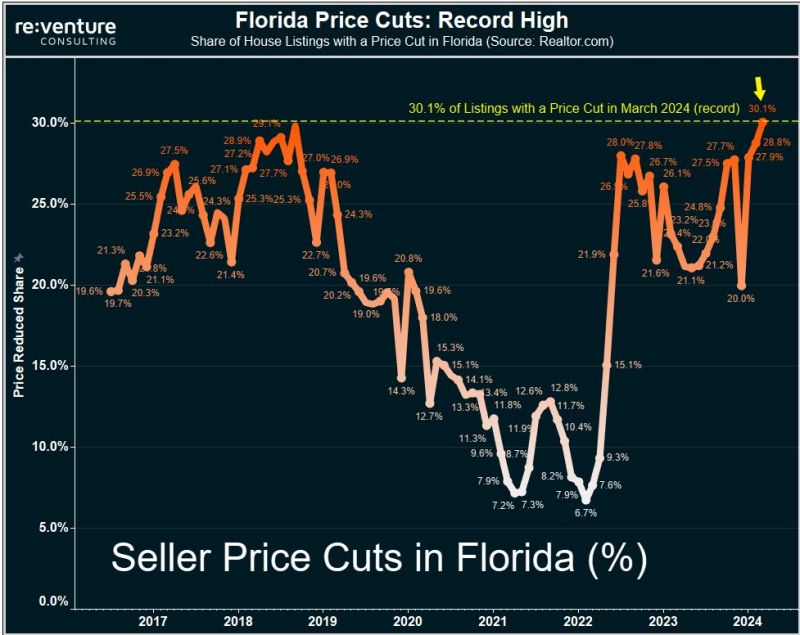 Price cuts in Florida just surged up to the highest level