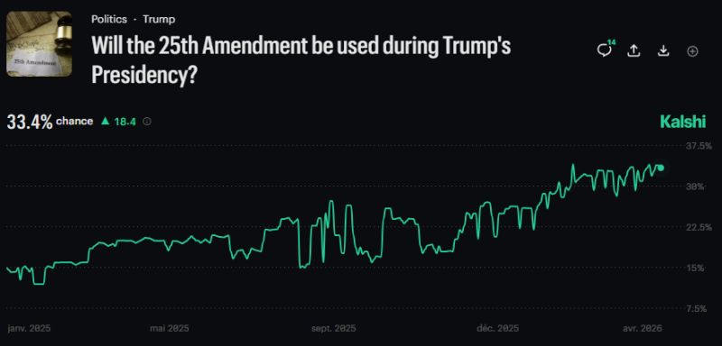 Will the 25th Amendment be used during Trump's Presidency?