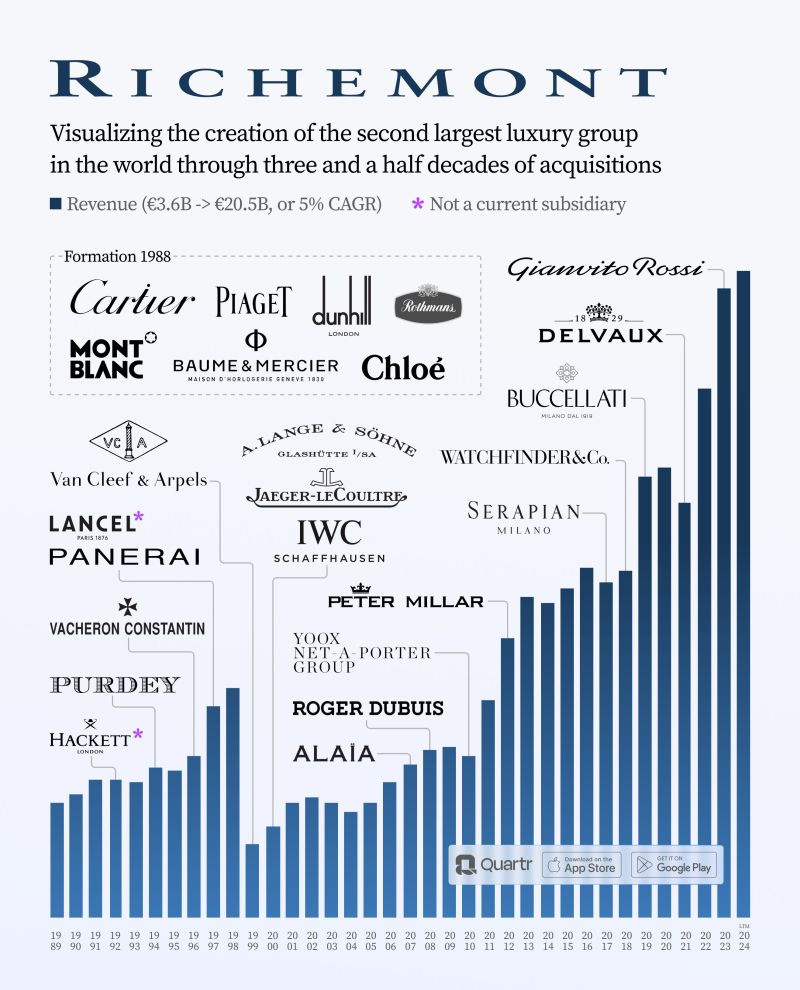 A great chart by Quartr about swiss luxury giant Richemont