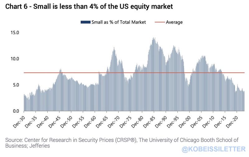 US smallcap stocks now account for less than 4% of the entire US equity market.