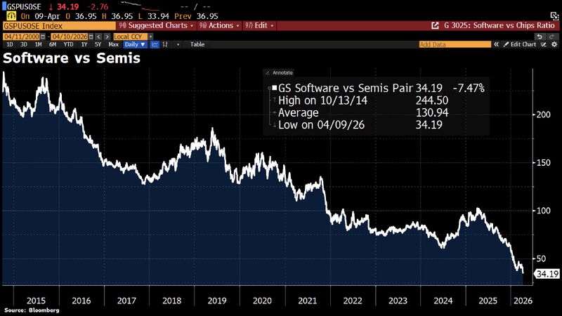 Meanwhile... Software has continued to lag semiconductors, w/the software-vs-semis trade down another 7.5%.