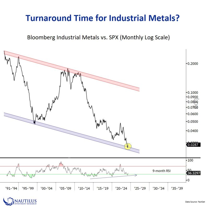 Industrial Metals relative strength (vs. $SPX) ready to turn?