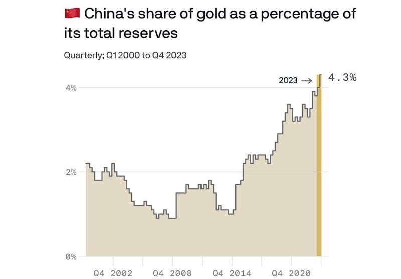 Central bank purchases, mainly by China have been quoted as the main reason for recent gold rally.