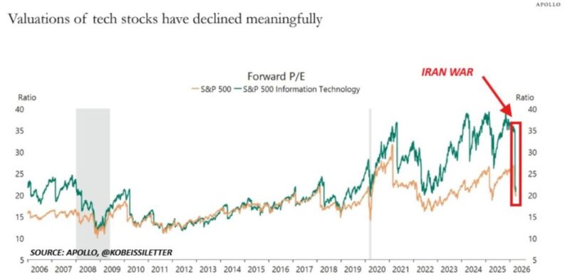 This chart says it all: US tech valuations have compressed from 40x to 20x Forward P/E in weeks.