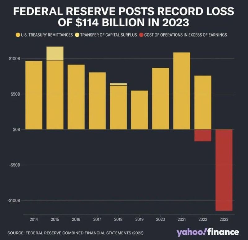 Federal Reserve posted its biggest loss in history of $114 billion last year 👀