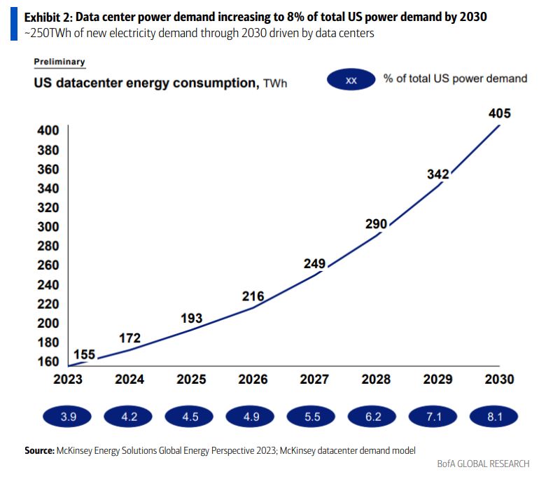 Data center power demand will 2x to 8% of total US power demand by 2030