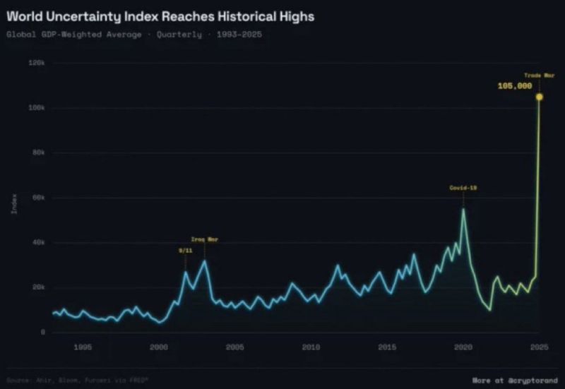 The World soared to its highest level of uncertainty in history last year, surpassing Covid, the Global Financial Crisis, and the Dot Com Bubble 👻🤯👀