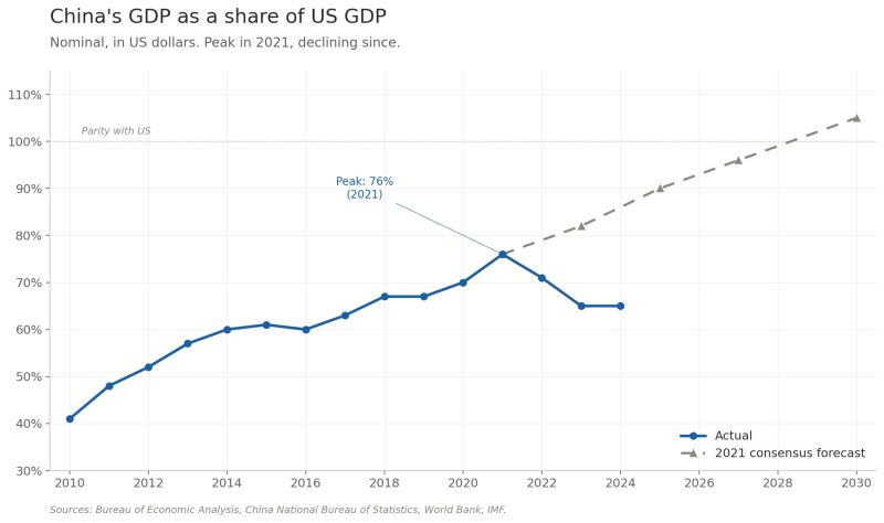 The United States has a long track record of outlasting its rivals. The Soviet Union collapsed.