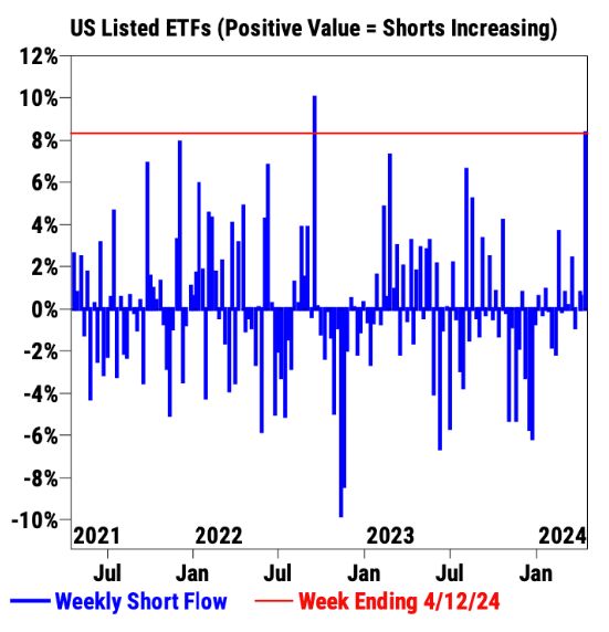 Hedge funds increased ETF short positions by largest amount in 20 months according to Goldman Sachs