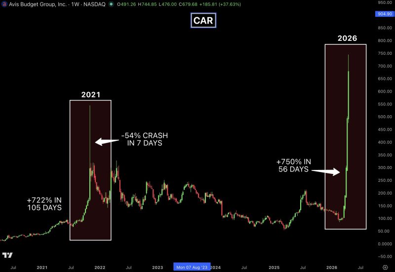 Avis Budget Group ($CAR) could experience another extreme short squeeze similar to 2021, when the stock surged 722% in 41 days before collapsing 54% in a week.