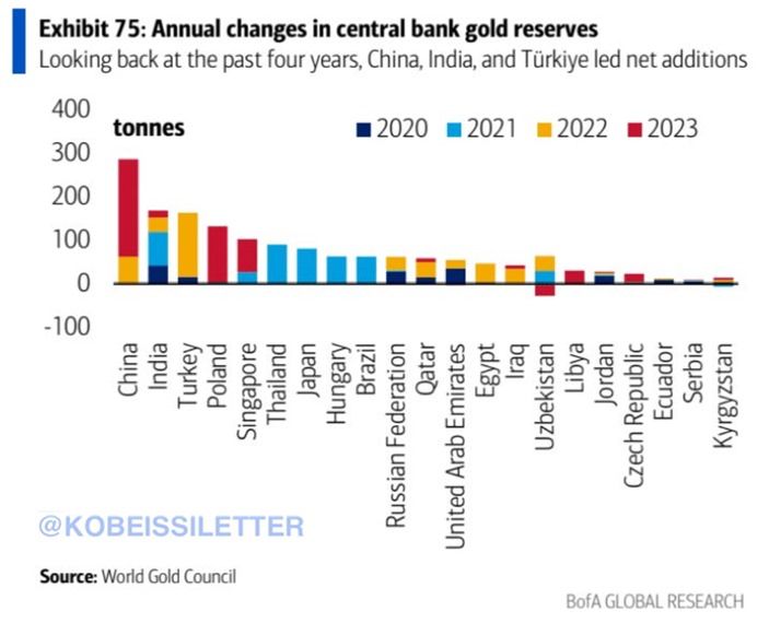 Central banks are STOCKING UP on gold: