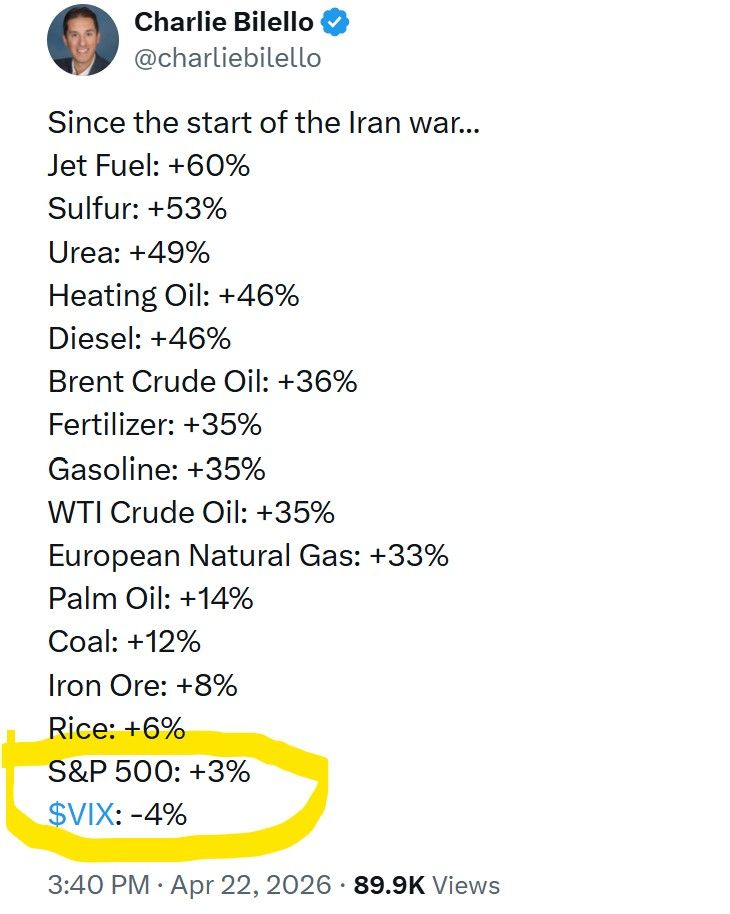 Markets don't seem to care that much about all these prices going to the roof...
