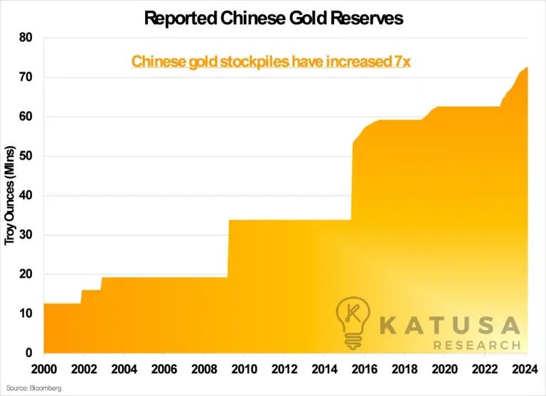 China has quietly accumulated large quantities of gold for 17 straight months – to the tune of 72.7 MILLION ounces (about 2,250 tonnes).