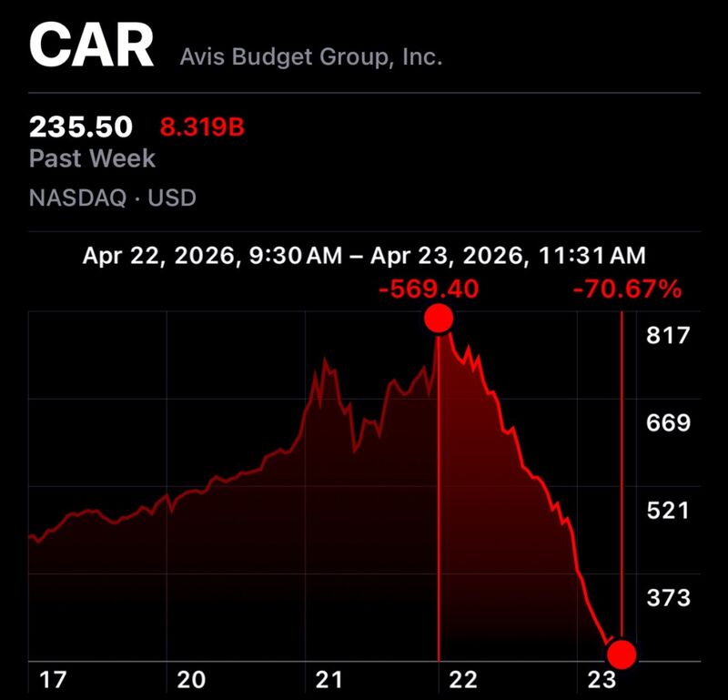 If you invested $10,000 in $CAR on Wednesday, Thursday night you would have $2,900 left...