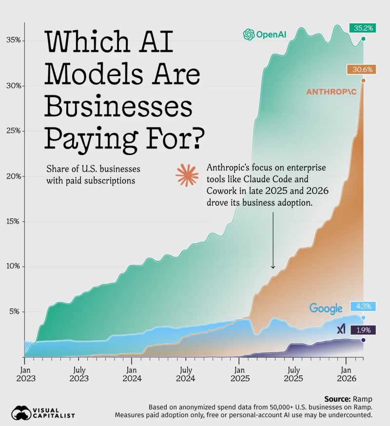 OpenAI has long been the leader for paid usage by U.S. businesses, but Anthropic has closed the gap with tools like Claude Code and Cowork 🤖