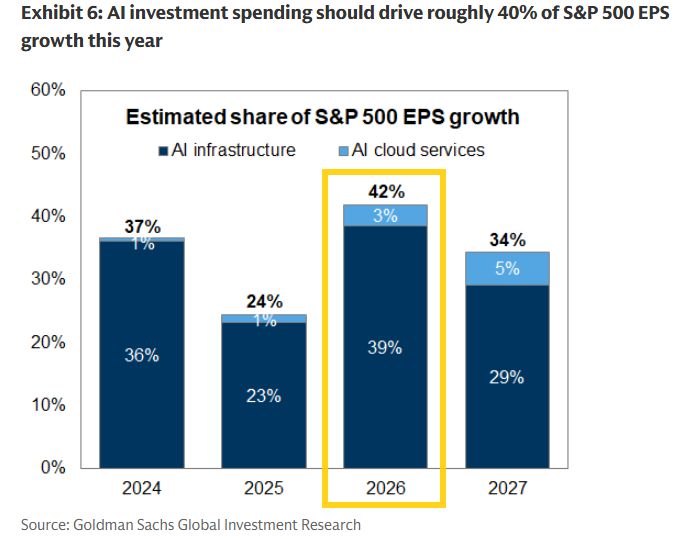 Goldman: We estimate that AI investment will drive roughly 40% of S&P 500 EPS growth this year, and just a few Tech stocks have driven the majority of recent index EPS revisions.