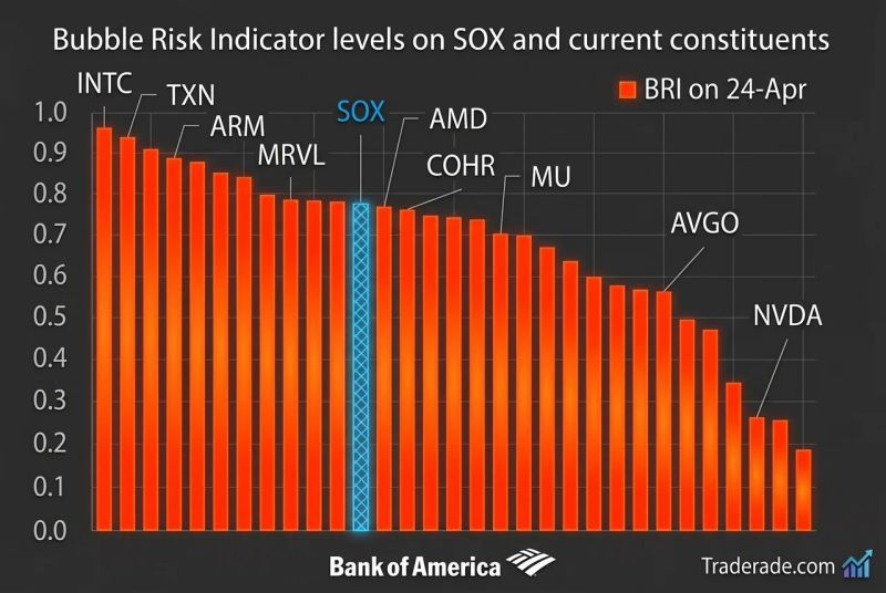 Almost half of the semiconductor index names are showing Bubble Risk Indicator levels above 0.8, and two thirds above 0.7, according to Bank of America.