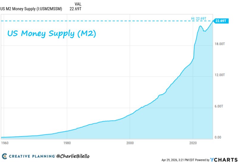 The Fed expanded the money supply by nearly $9 trillion under Powell.