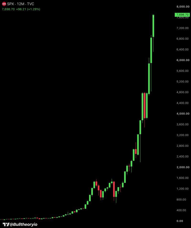 S&P 500 hit $70 TRILLION in total market cap for the first time in history.