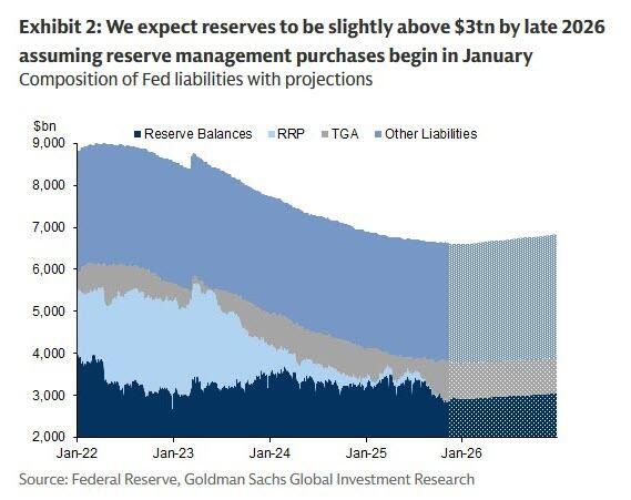 🔥 Big Shift Today: The Fed Just Ended QT - What This Means For Overall Liquidity according to Goldman 🔥