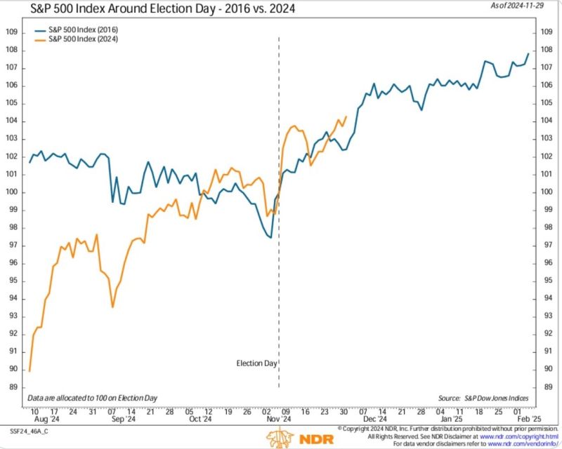 Interesting analog regarding Trump 1.0 vs Trump 2.0 from NDR.