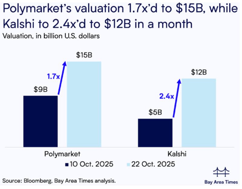 Kalshi and Polymarkets are among the pre-IPOs superstars right now...
