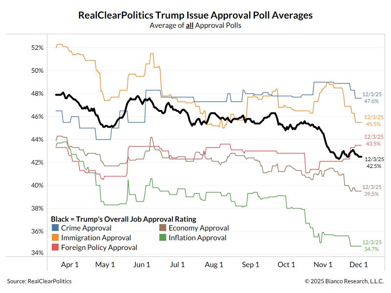 The chart below - courtesy of Jim Bianco - shows Trump's approval rating (black) and his approval rating on various issues.