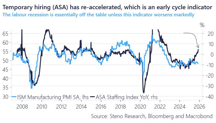 Is the US economy in the early innings of re-accelerating?