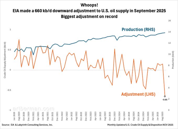 The IEA’s “historic oil glut” narrative is collapsing in real time.