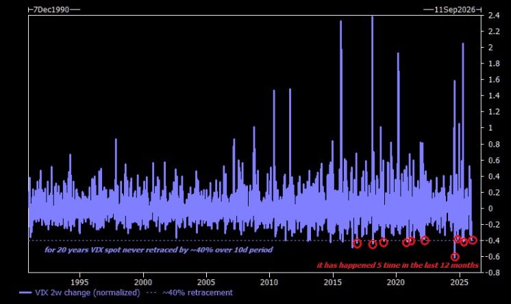 Before 2011, VIX never retraced 40% in two weeks…