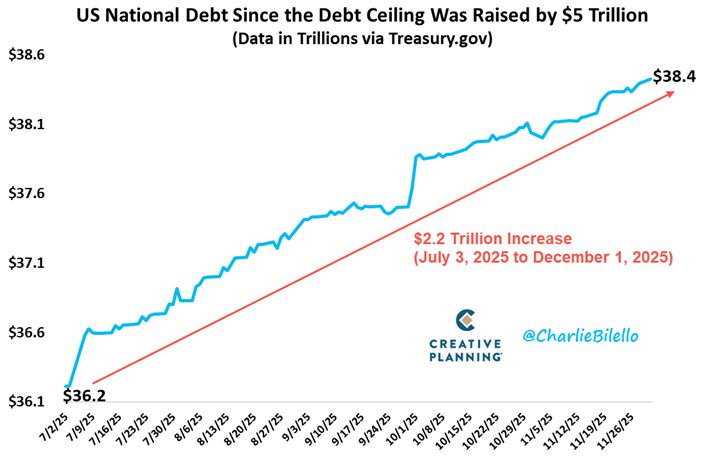 The US National Debt has now increased by $2.2 trillion since the Debt Ceiling was raised back in July.