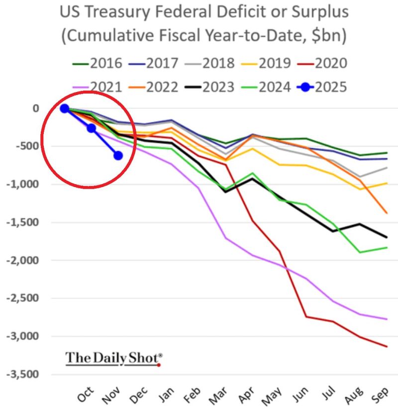 ‼️ US budget deficit hit a GIGANTIC $367 BILLION in November 2024.