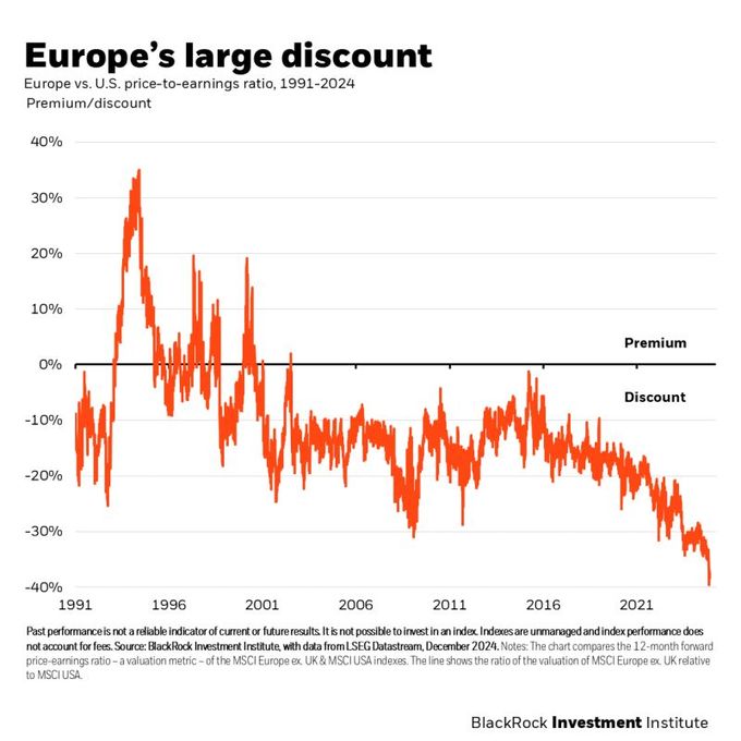 European Stocks trading at an all-time record discount relative to US Stocks