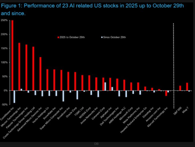 DB's chart of the day tracks 23 AI-related stocks, comparing year-to-date performance up to 29 October with returns over the roughly six weeks since.