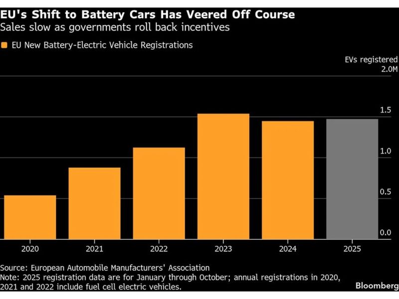 🚨 In case you missed it: Europe just hit the brakes on the EV-only future 🚨