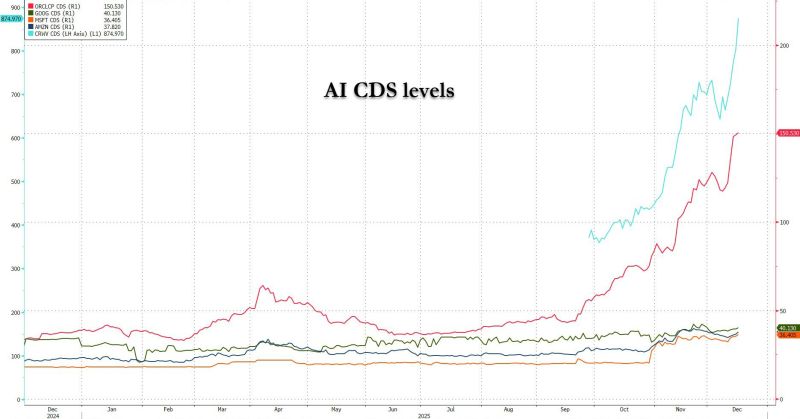 AI CDS levels update