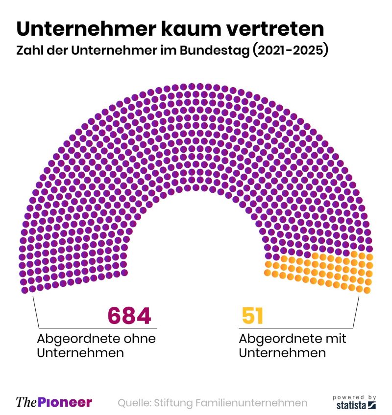 In Germany, too few business leaders are involved in politics, which has made the bureaucracy stronger.