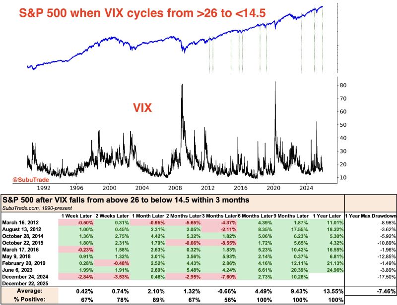 $VIX dropped to 14 today, down from 26 just a month ago
