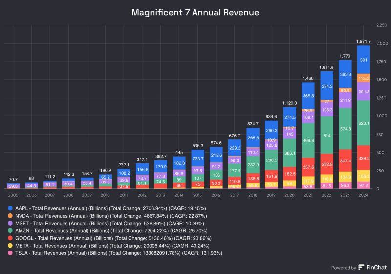 The Magnificent 7 has brought almost $2 Trillion of combined revenue over the last year up from $445 Billion a decade ago.