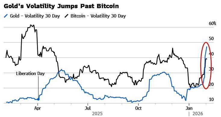 30-day realized vol in gold has climbed above 44%, the highest level since the 2008 financial crisis, according to data compiled by Bloomberg.