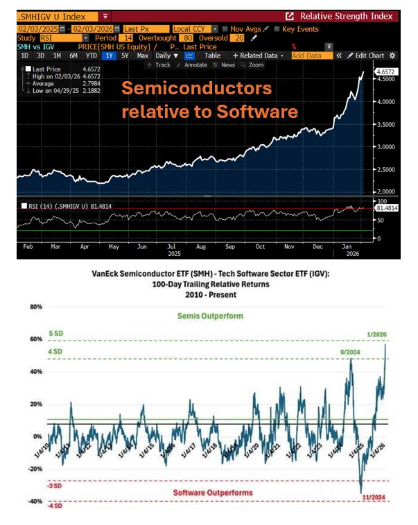 The semiconductors relative to software performance is getting very very extreme...