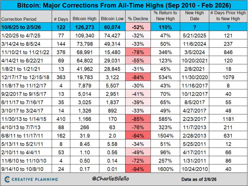 At yesterday's low of $60k, bitcoin was down over 52% from its October 2025 peak.